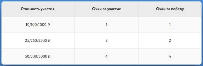 Начисление баллов по уровню бай-ина