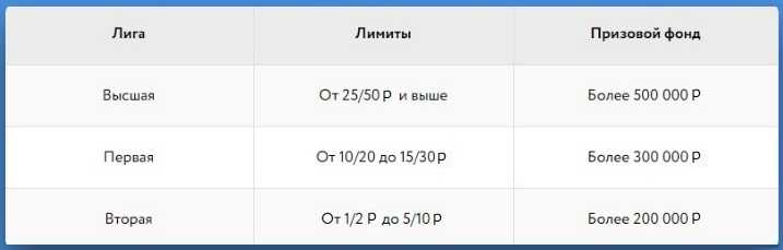 Распределение еженедельного призового фонда согласно лигам