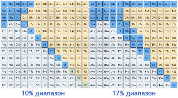 Диапазоны открытия из UTG тайтово-агрессивного игрока и лузово-агрессивного игрока. У обоих есть и сильные руки, и блефы