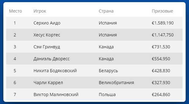 Финальный стол €100,000 Super High Roller