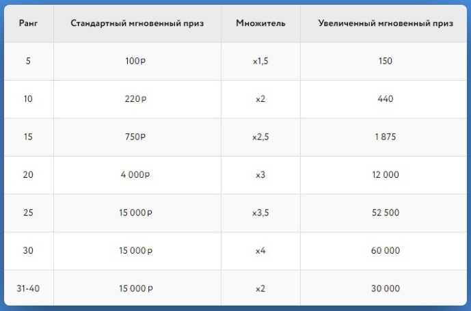 Таблица выплат