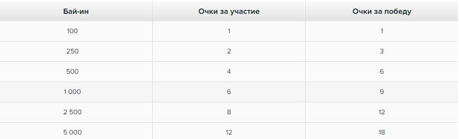 Начисление баллов в лидерборд