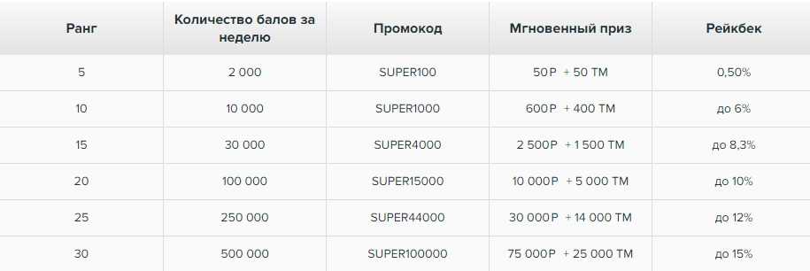 Таблица промокодов и призов