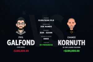 Ченс Корнут лидирует на $190,000 в Galfond Challenge