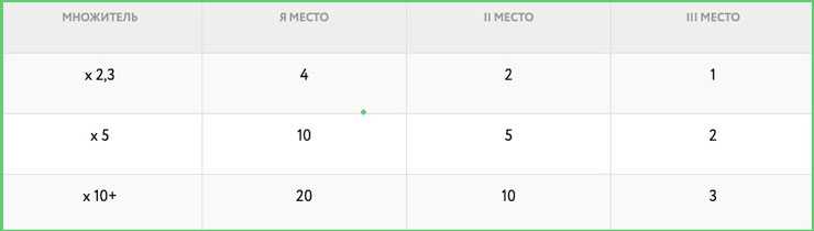 Баллы для 3-max