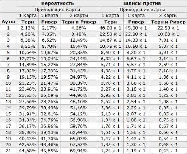 И выиграть в разных. Таблица шансов банка в покере. Таблица аутов в покере. Вероятность комбинаций в покере таблица. Таблица вероятностей в покере Техасский холдем.