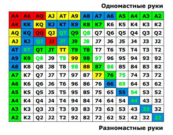 Рейтинг рук. Таблица рук в покере. Таблица диапазонов в покере. Таблица стартовых рук. Диапазон карт в покере.