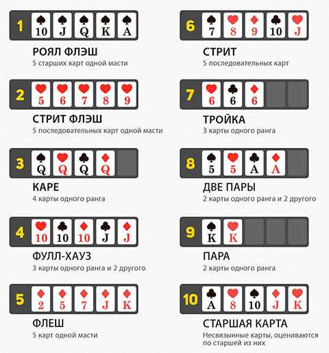 Руки от старшей карты до роял-флеша