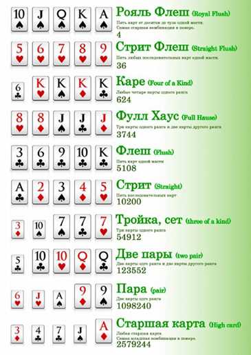Список покерных раскладов