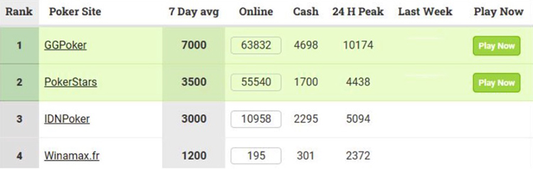 GGPoker лидирует в рейтинге