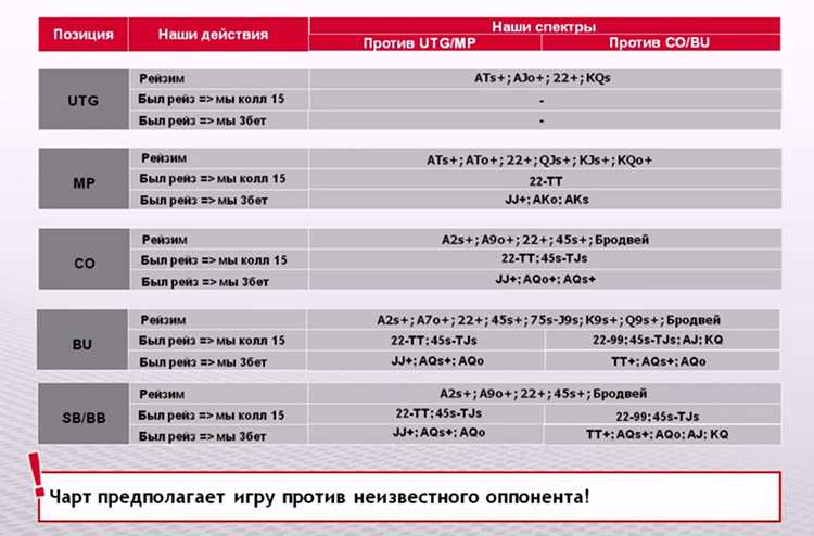 Чарт аи. Чарт стартовых рук в покере кэш. Диапазон стартовых рук 6 Мах. Чарт рук для МТТ 9 Max. Покер префлоп таблица.