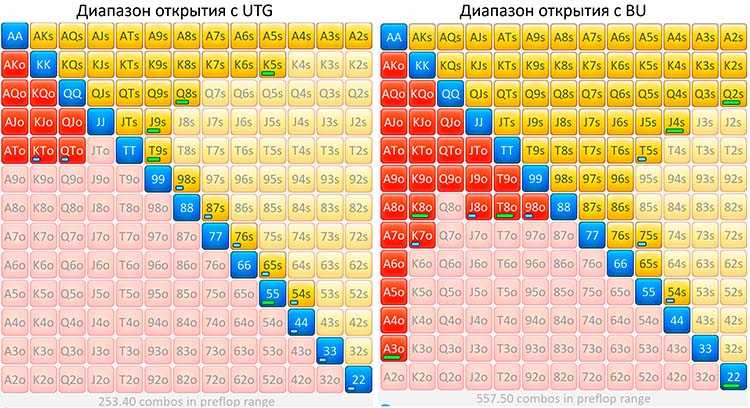 Отличие диапазонов UTG и BU