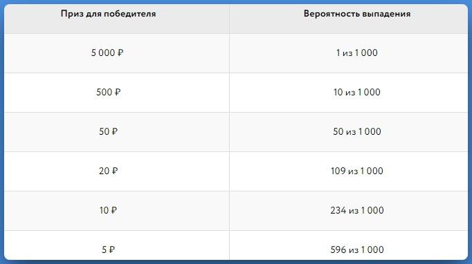 Вероятности выпадения призов