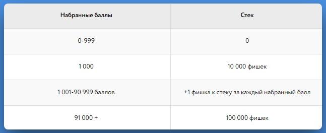 Распределение стека в турнире